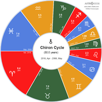 Chiron signs