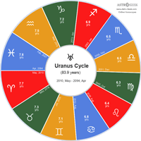 Uranus signs