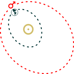 Mars Retrograde orbit with the Earth