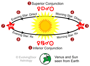 Venus Retrograde cycle