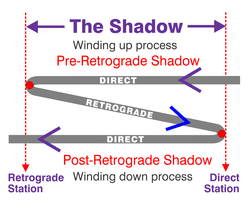 Retrograde Shadow