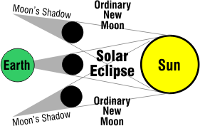 Solar Eclipse
