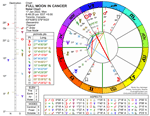 Full Moon in Cancer chart