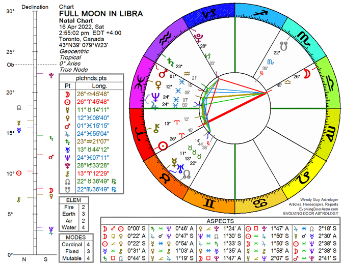 Chart for the Full Moon in Libra