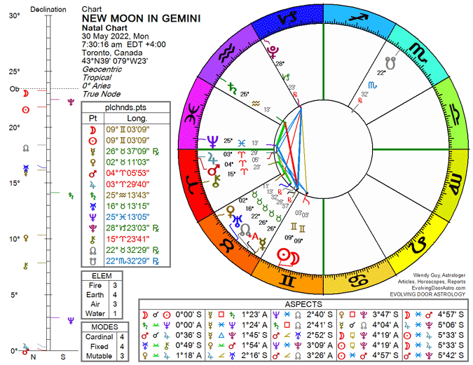 Chart for New Moon in Gemini