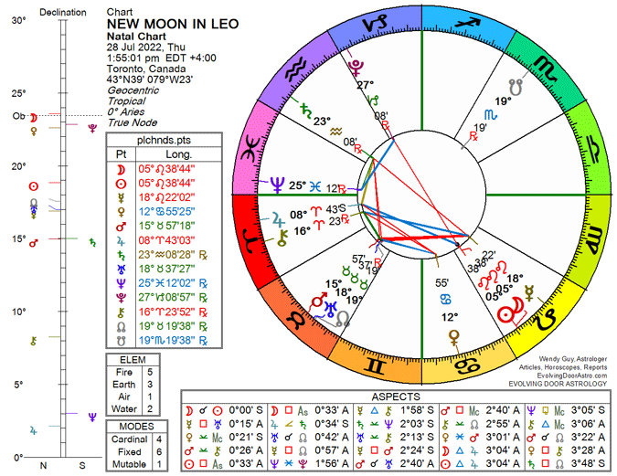 Chart for New Moon in Leo