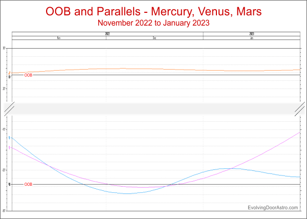Declination graph - Mercury Venus Mars