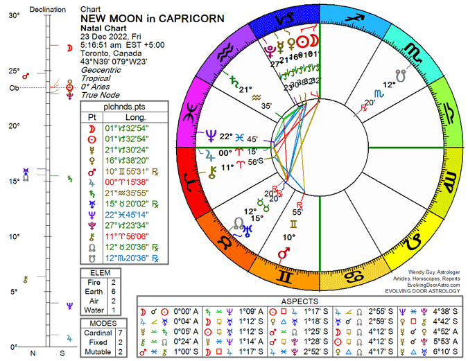 Chart for New Moon in Capricorn