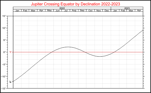 Graph of Jupiter crossing Equator by declination 2022-2023