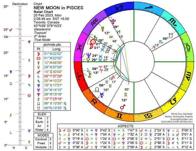 Chart for New Moon in Pisces