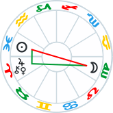 Irritation Wedge pattern Jupiter Venus Chiron