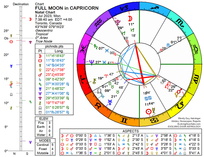 Chart for the Full Moon in Capricorn
