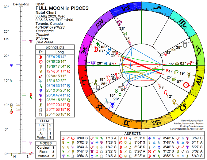Chart for the Full Moon in Pisces 2023