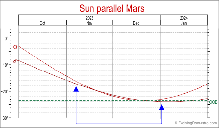 Declination graph of Sun parallel Mars