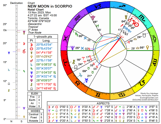 Chart for the New Moon in Scorpio 2023