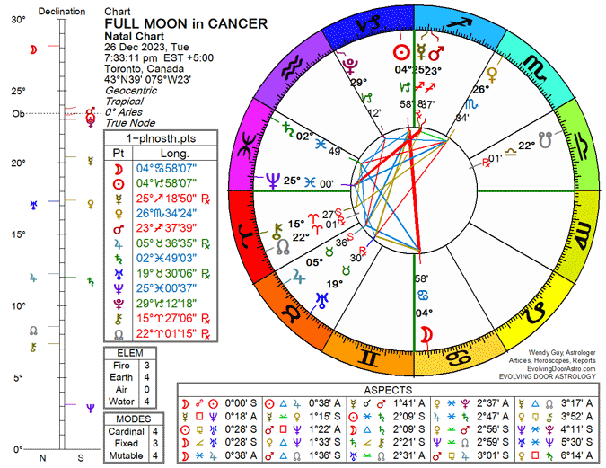 Chart for the Full Moon in Cancer 2023