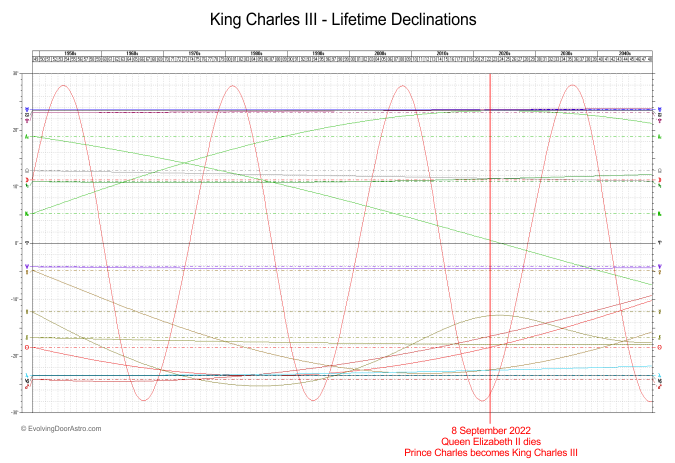 King Charles III (formerly Prince Charles) Declination Graph